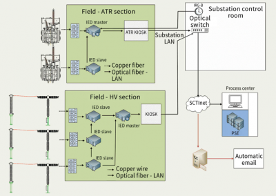 HV EQUIPMENT AND MACHINERY MONITORING SYSTEMS TO BE INSTALLED IN &ldquo;SMOAT&rdquo; ELECTRICAL STATIONS